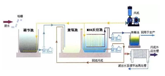 污水处理系统的膜处理_污水处理mbr膜工艺_mbr膜污水处理技术优缺点